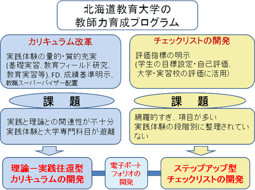 北海道教育大学の教師力育成プログラムの図